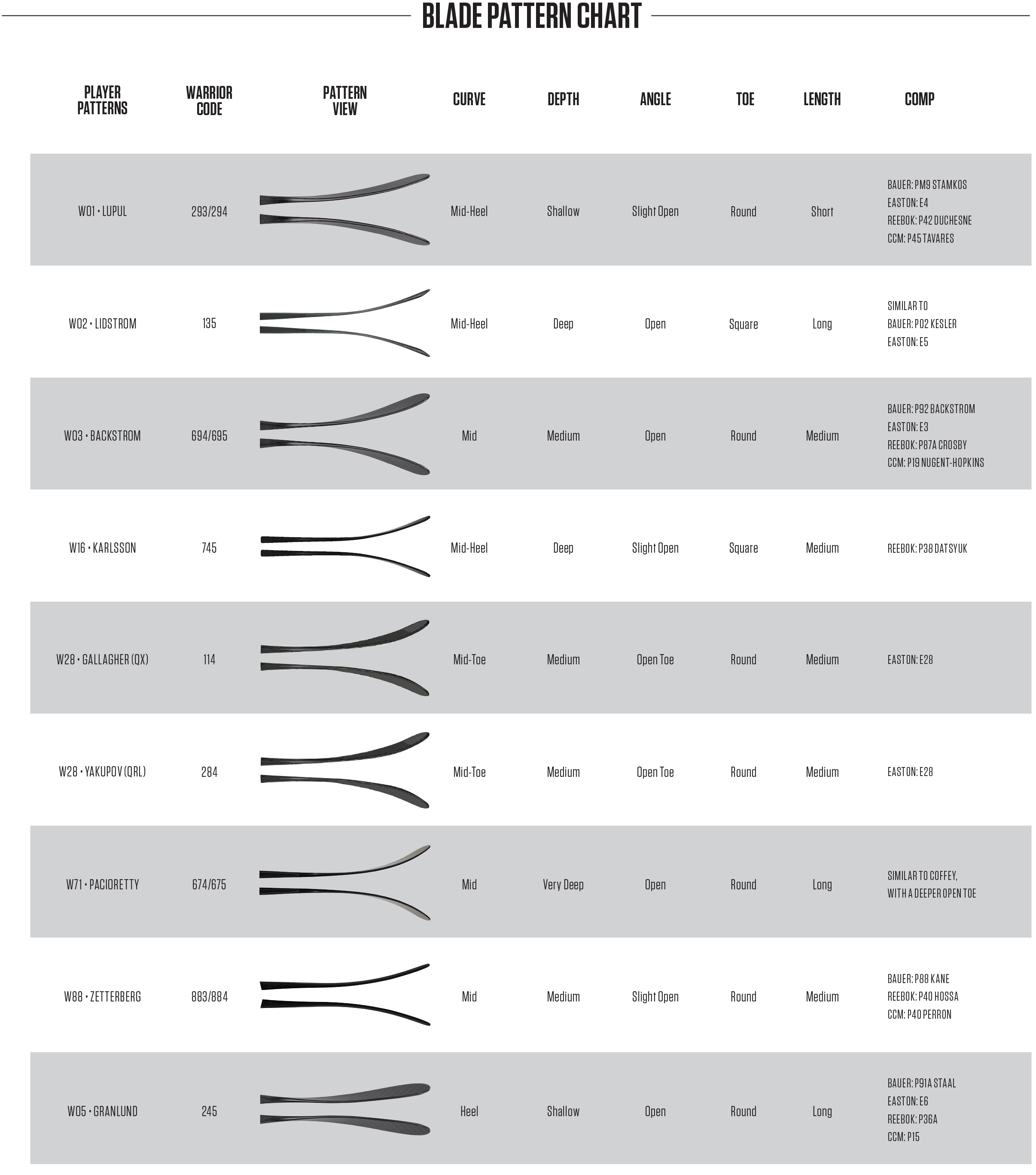 Ccm Blade Chart 2016