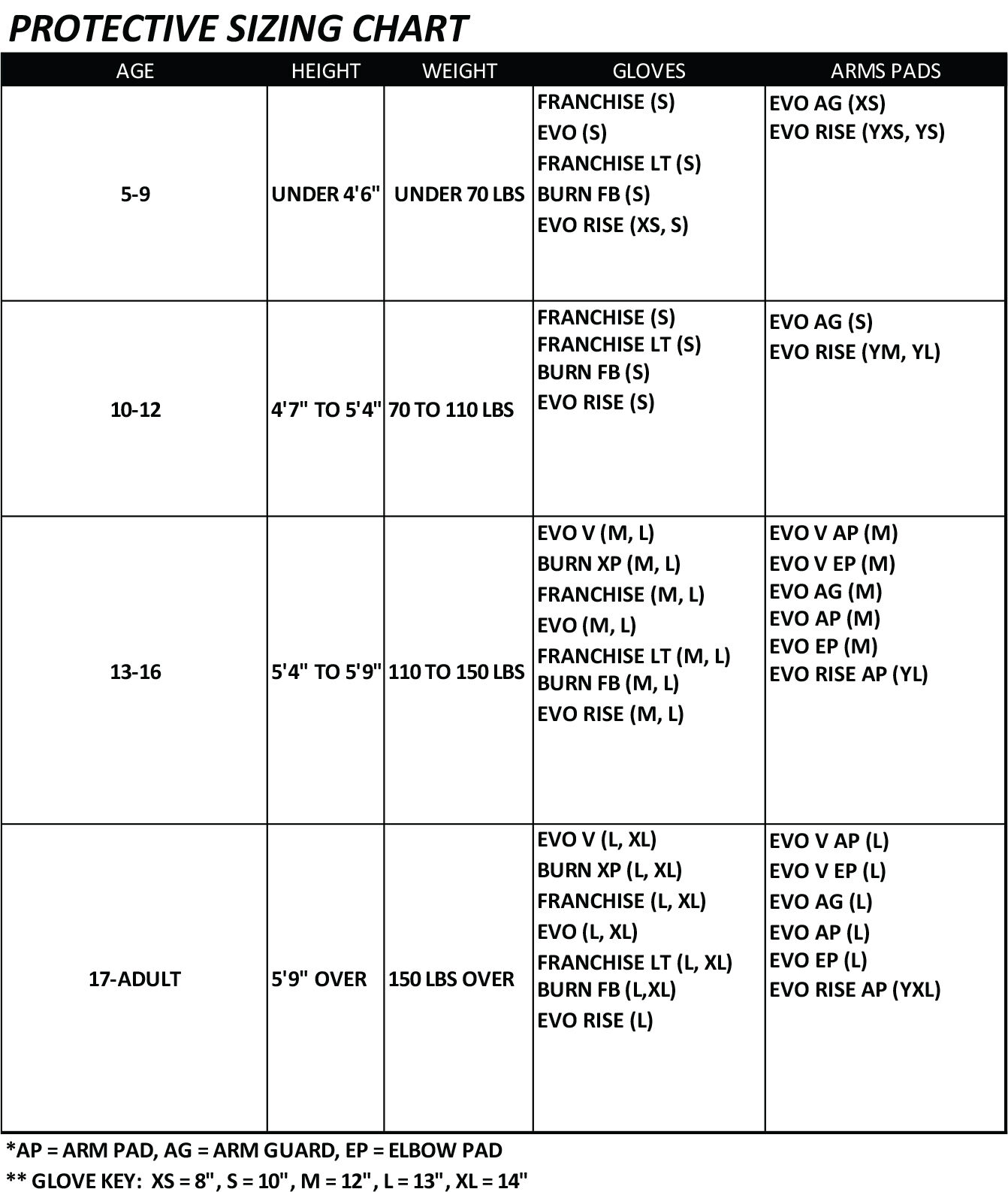 Protective Chart